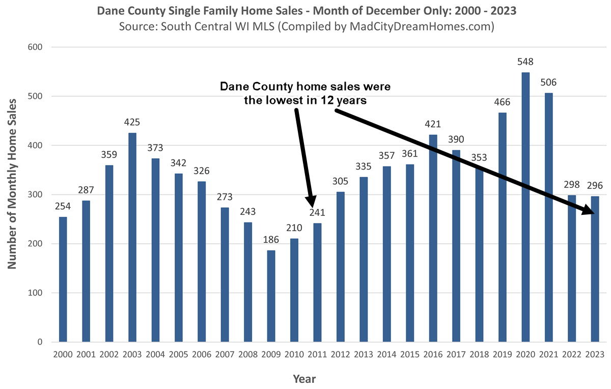 Madison WI Home Sales Dec 2024